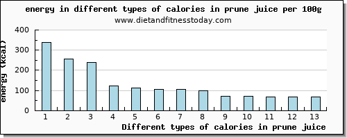 calories in prune juice energy per 100g